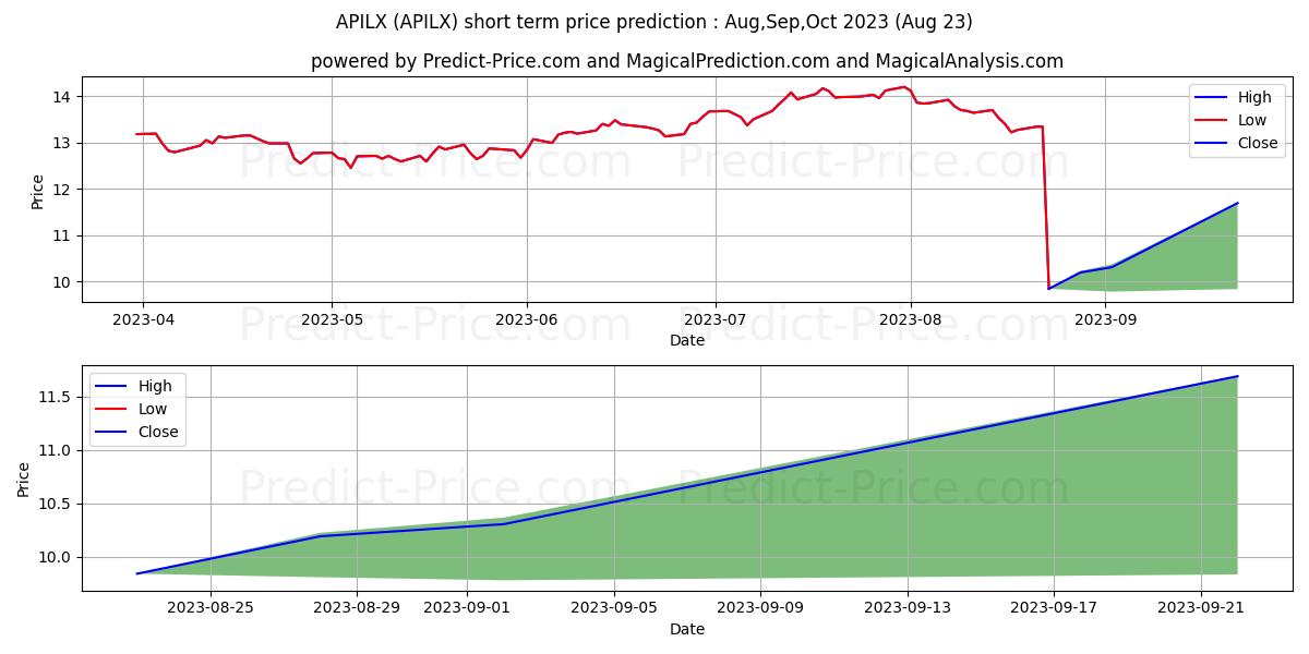 Yorktown Master Allocation Fund stock short term price prediction: Sep,Oct,Nov 2023|APILX: 15.28
