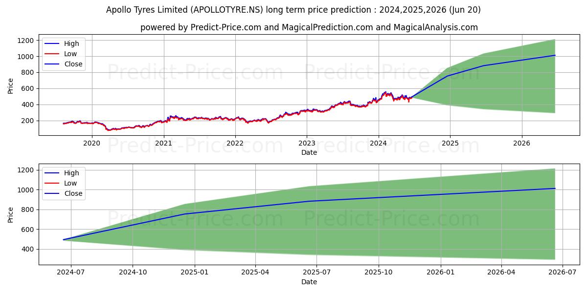 APOLLO TYRES stock long term price prediction: 2024,2025,2026|APOLLOTYRE.NS: 994.84