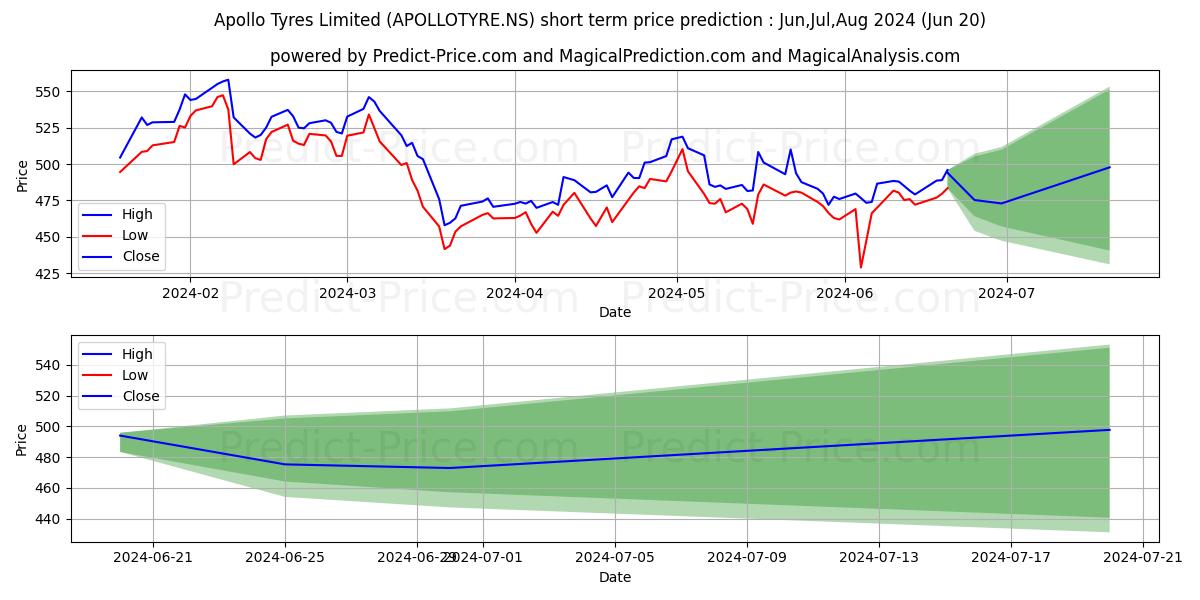 APOLLO TYRES stock short term price prediction: May,Jun,Jul 2024|APOLLOTYRE.NS: 994.84