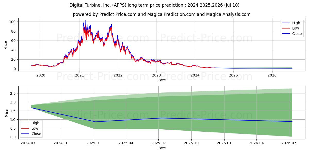 Digital Turbine, Inc. stock long term price prediction: 2024,2025,2026|APPS: 2.9577