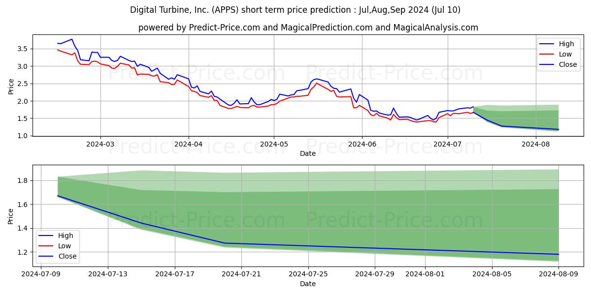 Digital Turbine, Inc. stock short term price prediction: Jul,Aug,Sep 2024|APPS: 2.96