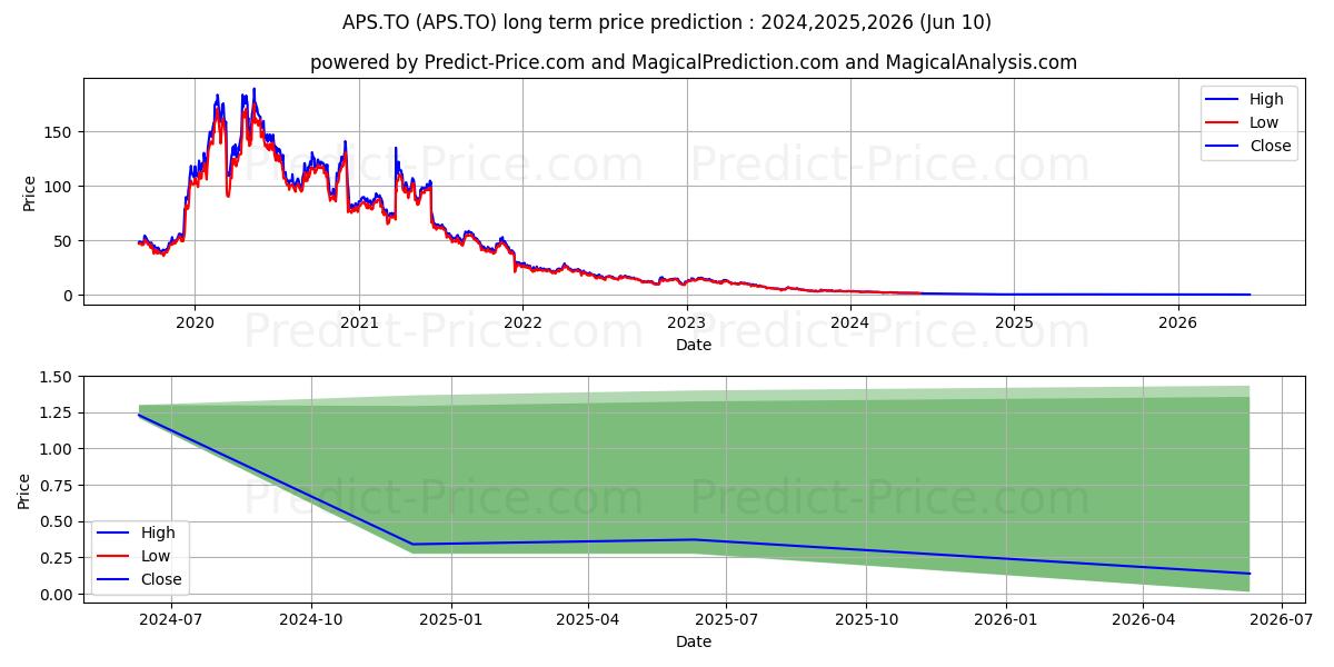 APTOSE BIOSCIENCES INC stock long term price prediction: 2024,2025,2026|APS.TO: 2.1398