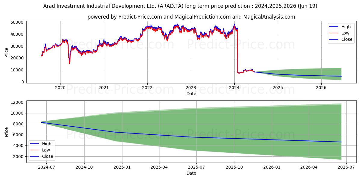 ARAD INVESTMENT & stock long term price prediction: 2024,2025,2026|ARAD.TA: 11426.4035