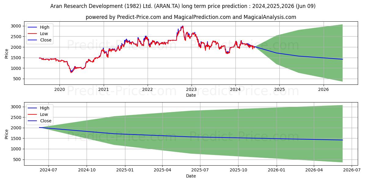 ARAN RESEARCH&DEVE stock long term price prediction: 2024,2025,2026|ARAN.TA: 2859.2197