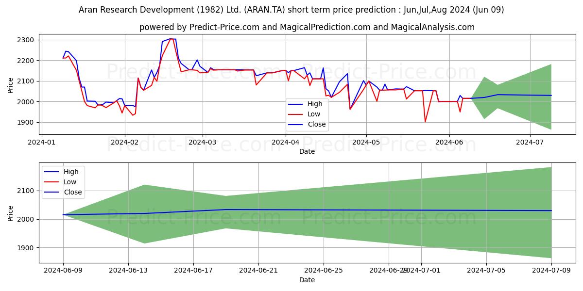 ARAN RESEARCH&DEVE stock short term price prediction: May,Jun,Jul 2024|ARAN.TA: 2,859.2196692466736749338451772928238