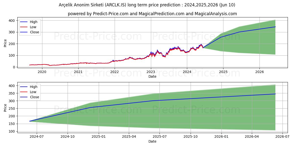 ARCELIK stock long term price prediction: 2024,2025,2026|ARCLK.IS: 296.0252