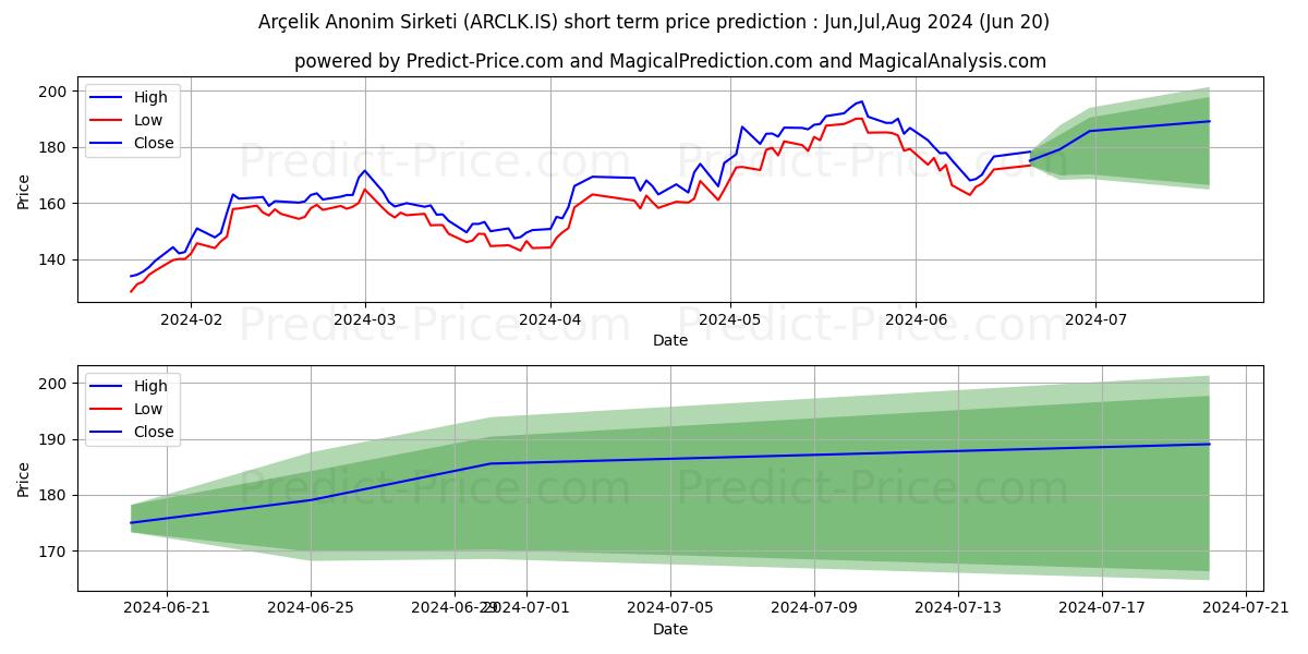 ARCELIK stock short term price prediction: May,Jun,Jul 2024|ARCLK.IS: 296.03