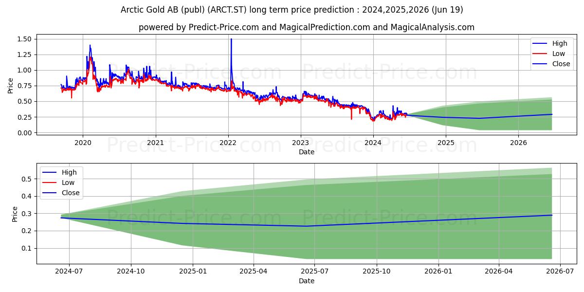 Arctic Minerals AB stock long term price prediction: 2024,2025,2026|ARCT.ST: 0.3569