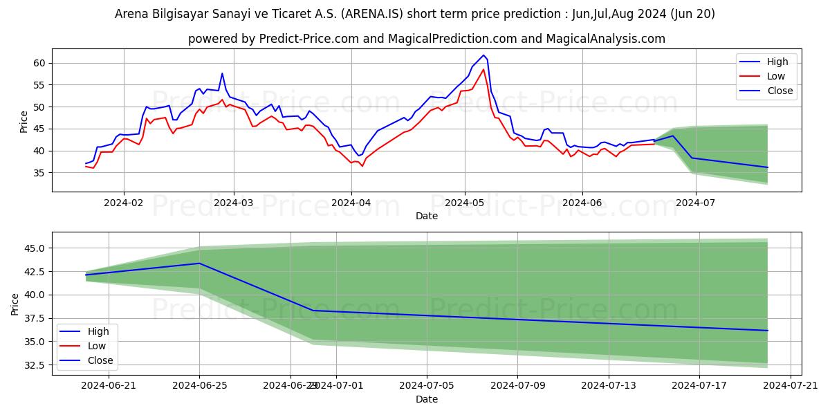 ARENA BILGISAYAR stock short term price prediction: May,Jun,Jul 2024|ARENA.IS: 100.23