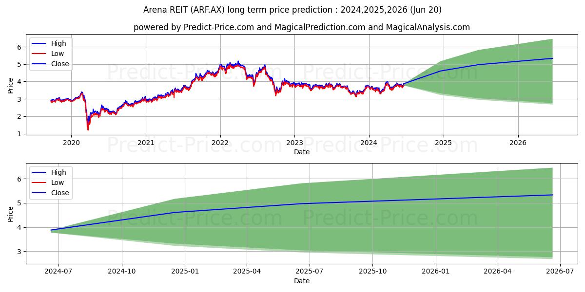 ARENA REIT STAPLED stock long term price prediction: 2024,2025,2026|ARF.AX: 4.7379