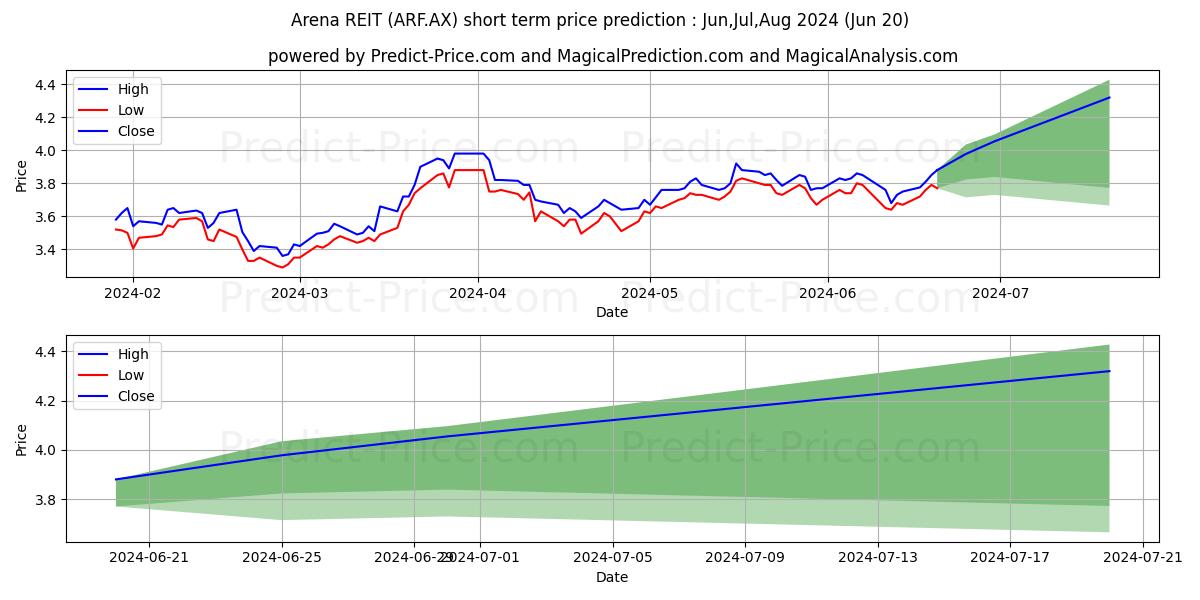 ARENA REIT STAPLED stock short term price prediction: May,Jun,Jul 2024|ARF.AX: 4.74