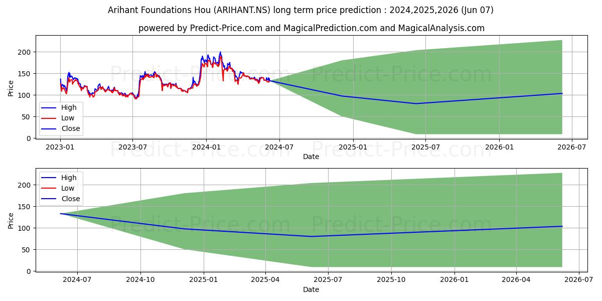 ARIHANT FOUNDATION stock long term price prediction: 2024,2025,2026|ARIHANT.NS: 229.3168