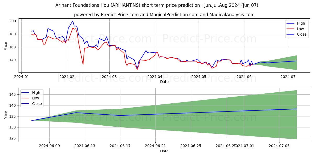ARIHANT FOUNDATION stock short term price prediction: May,Jun,Jul 2024|ARIHANT.NS: 229.32