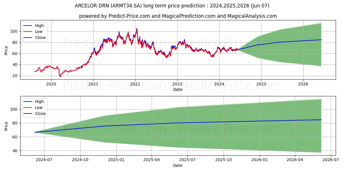 ARCELOR     DRN stock long term price prediction: 2024,2025,2026|ARMT34.SA: 101.6819