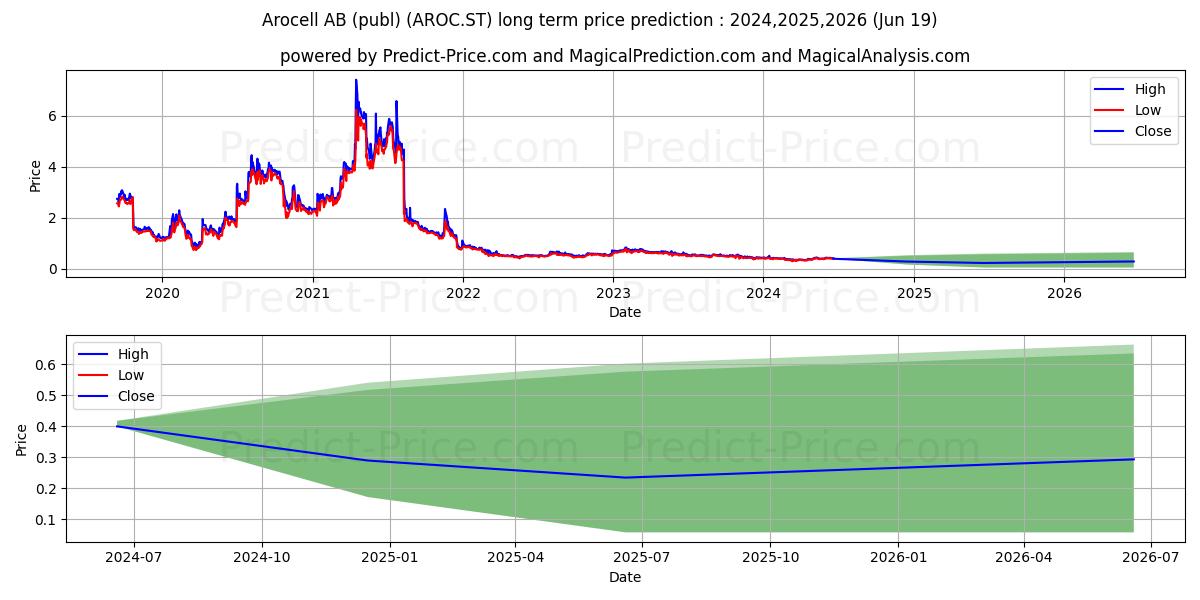 AroCell AB (publ) stock long term price prediction: 2024,2025,2026|AROC.ST: 0.4386