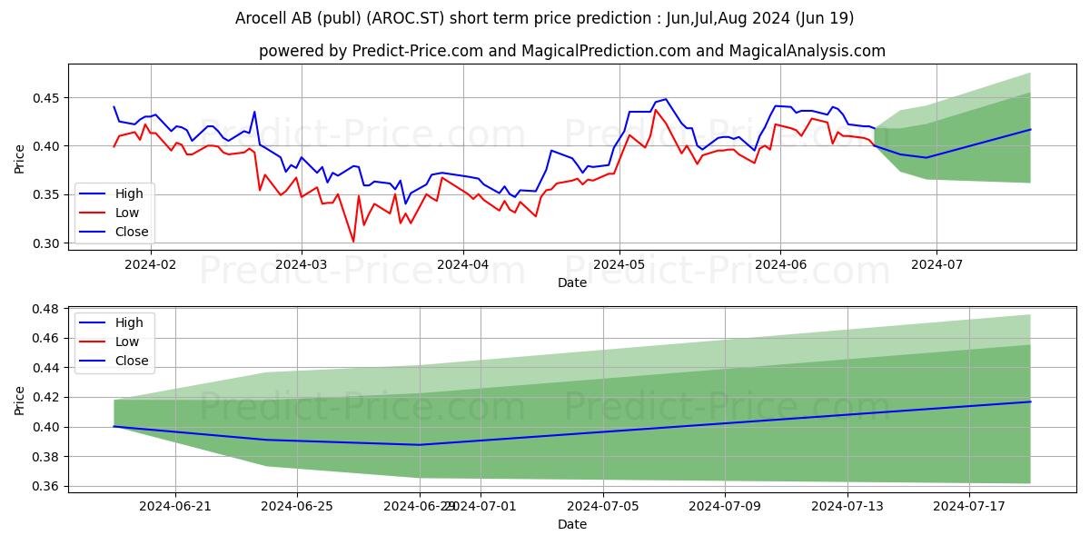 AroCell AB (publ) stock short term price prediction: May,Jun,Jul 2024|AROC.ST: 0.44