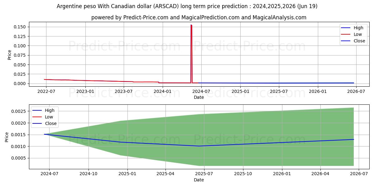 Argentine peso With Canadian dollar stock long term price prediction: 2024,2025,2026|ARSCAD(Forex): 0.0017