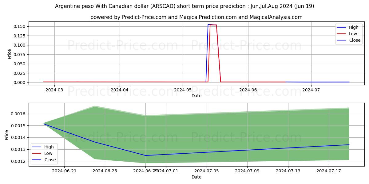 Argentine peso With Canadian dollar stock short term price prediction: May,Jun,Jul 2024|ARSCAD(Forex): 0.0017