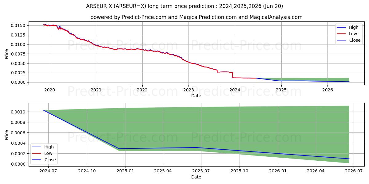 ARS/EUR long term price prediction: 2024,2025,2026|ARSEUR=X: 0.0011