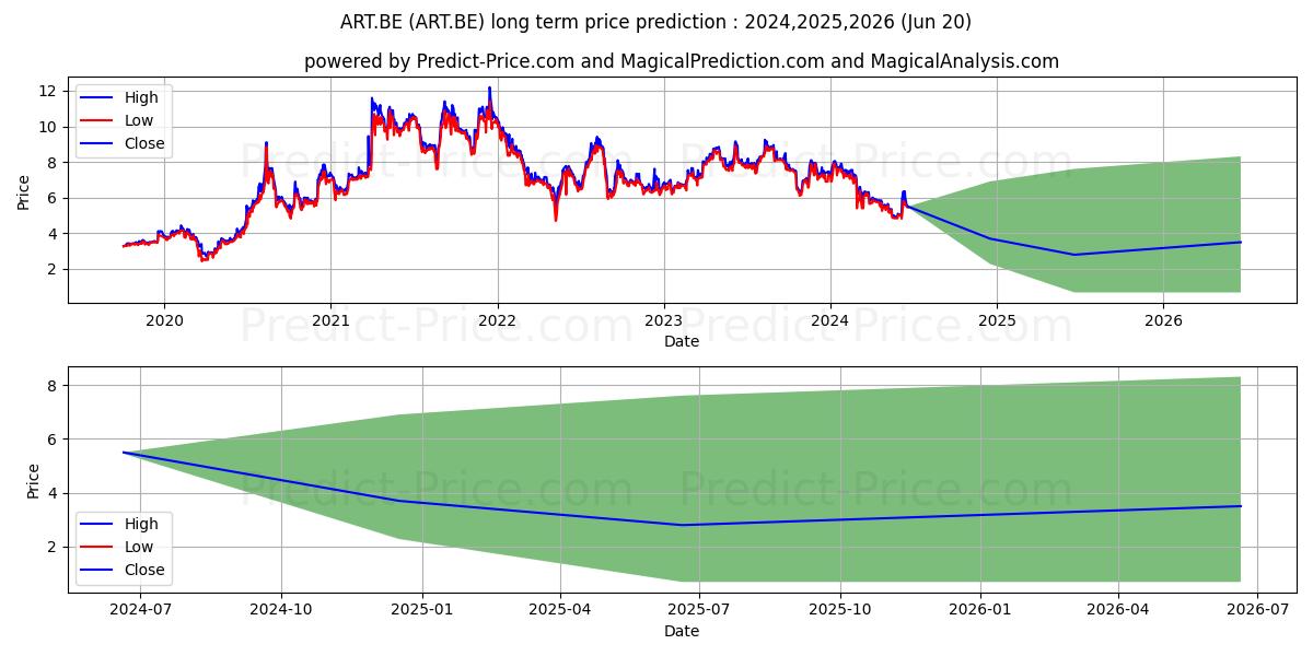 ARTNET AG NA O.N. stock long term price prediction: 2024,2025,2026|ART.BE: 7.0333