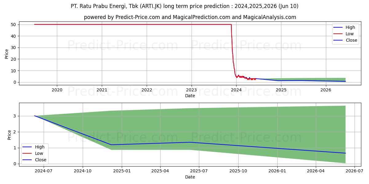 Ratu Prabu Energi Tbk stock long term price prediction: 2024,2025,2026|ARTI.JK: 4.3973