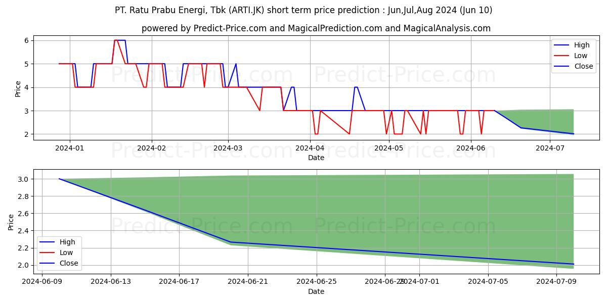 Ratu Prabu Energi Tbk stock short term price prediction: May,Jun,Jul 2024|ARTI.JK: 4.3973382949829105115213678800501