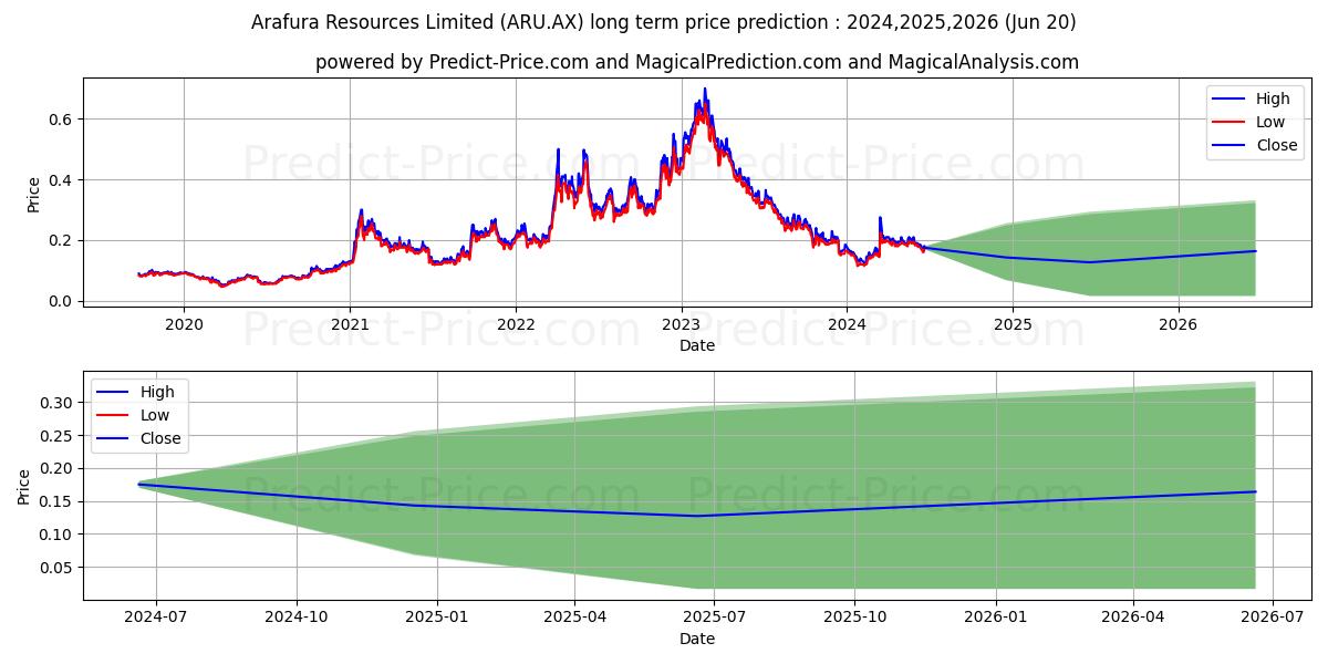 ARAFURA FPO stock long term price prediction: 2024,2025,2026|ARU.AX: 0.2719