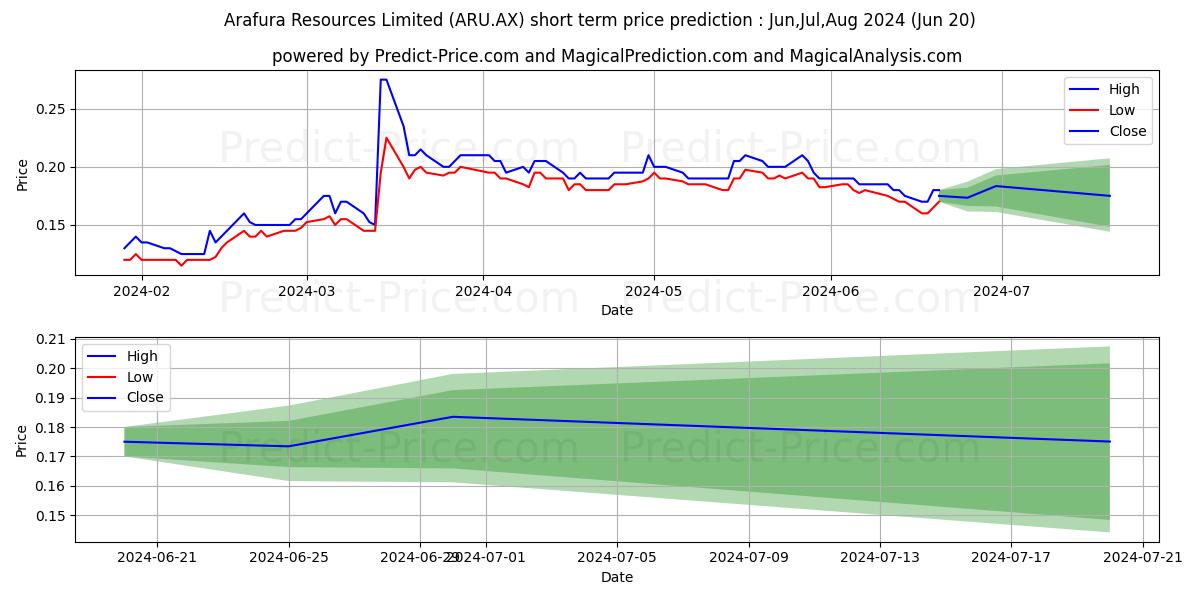 ARAFURA FPO stock short term price prediction: May,Jun,Jul 2024|ARU.AX: 0.27