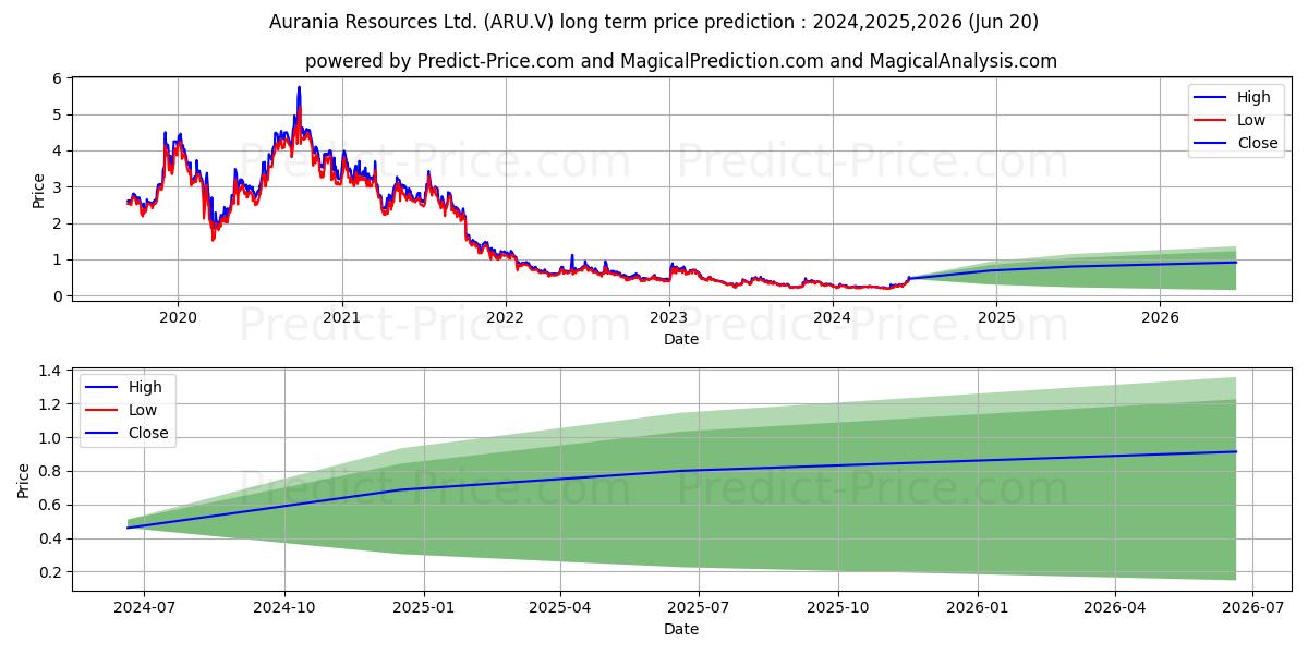 AURANIA RESOURCES LTD stock long term price prediction: 2024,2025,2026|ARU.V: 0.2795