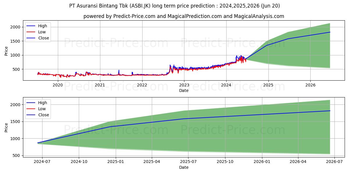 Asuransi Bintang Tbk. stock long term price prediction: 2024,2025,2026|ASBI.JK: 1467.1732