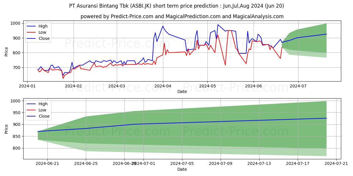 Asuransi Bintang Tbk. stock short term price prediction: Jul,Aug,Sep 2024|ASBI.JK: 1,467.1732187271118164062500000000000