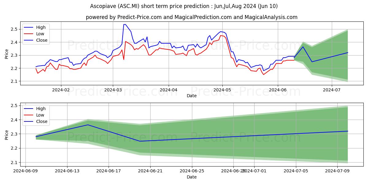 ASCOPIAVE stock short term price prediction: May,Jun,Jul 2024|ASC.MI: 3.62