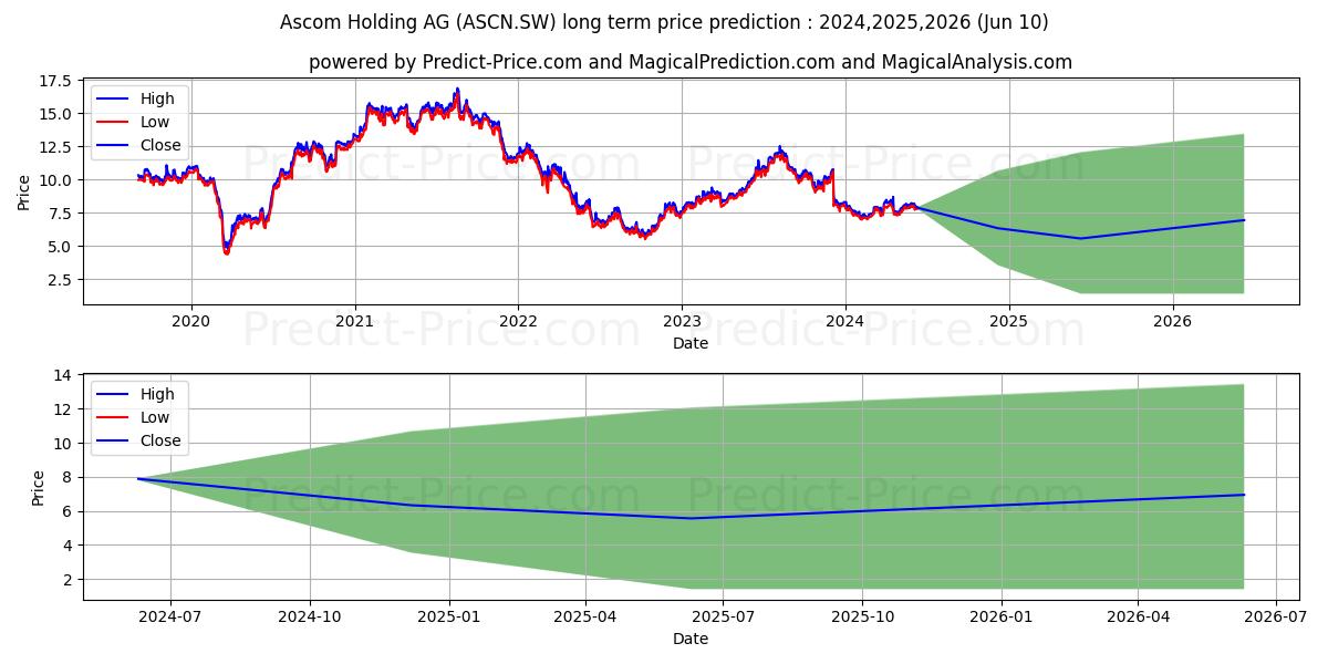 ASCOM N stock long term price prediction: 2024,2025,2026|ASCN.SW: 11.723