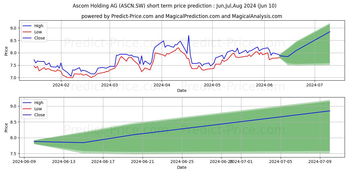 ASCOM N stock short term price prediction: May,Jun,Jul 2024|ASCN.SW: 11.72
