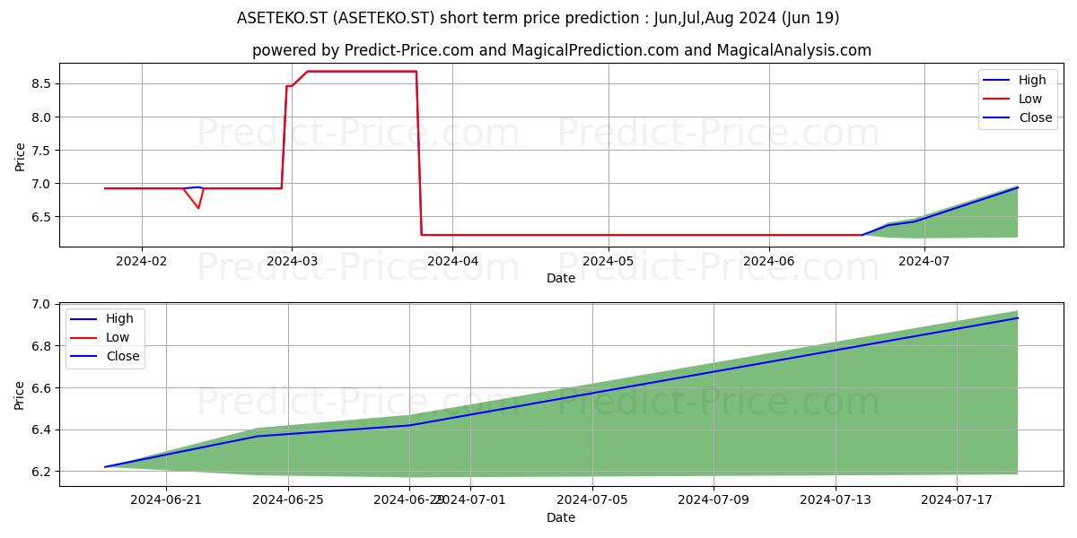 ASETEKO.ST stock short term price prediction: May,Jun,Jul 2024|ASETEKO.ST: 11.89