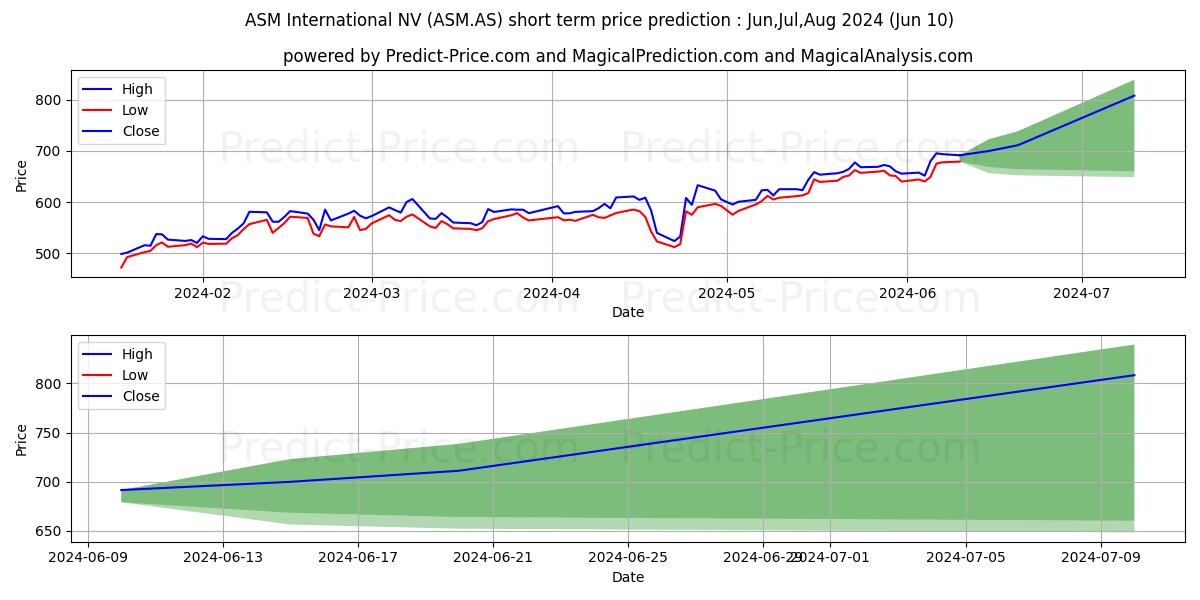 ASM INTERNATIONAL stock short term price prediction: May,Jun,Jul 2024|ASM.AS: 1,061.65