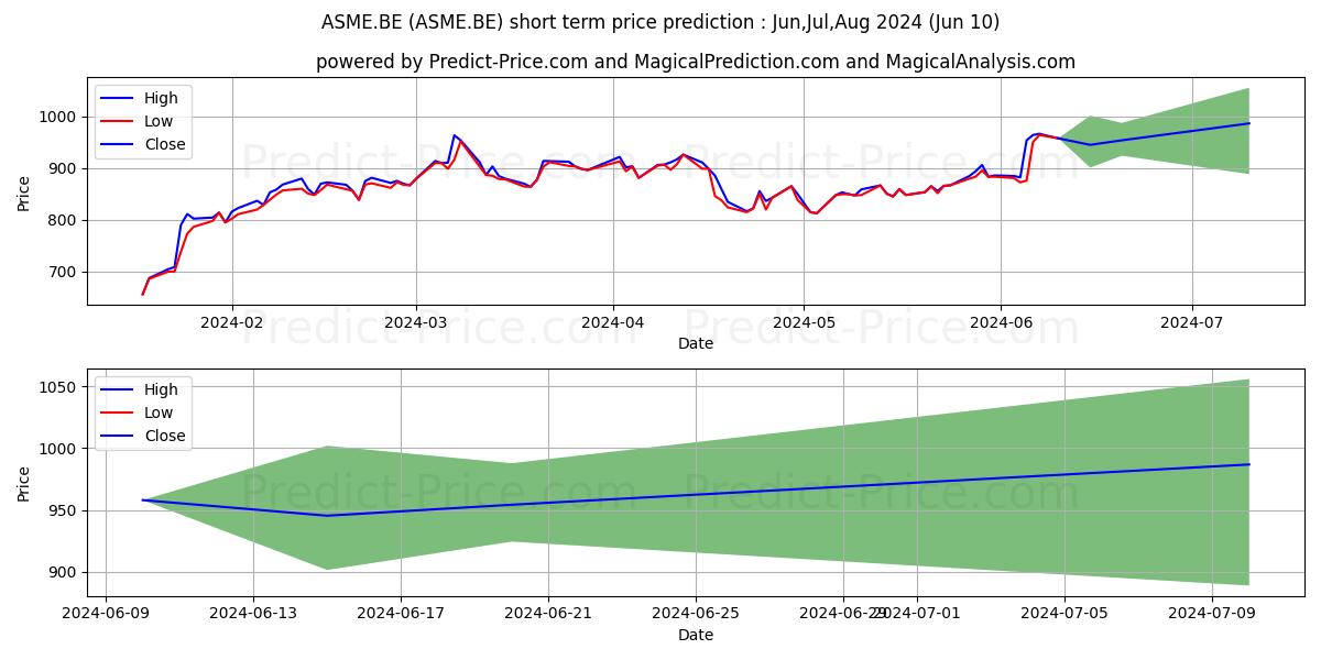 ASML HOLDING  EO -,09 stock short term price prediction: Jun,Jul,Aug 2024|ASME.BE: 1,542.4182125568390802072826772928238