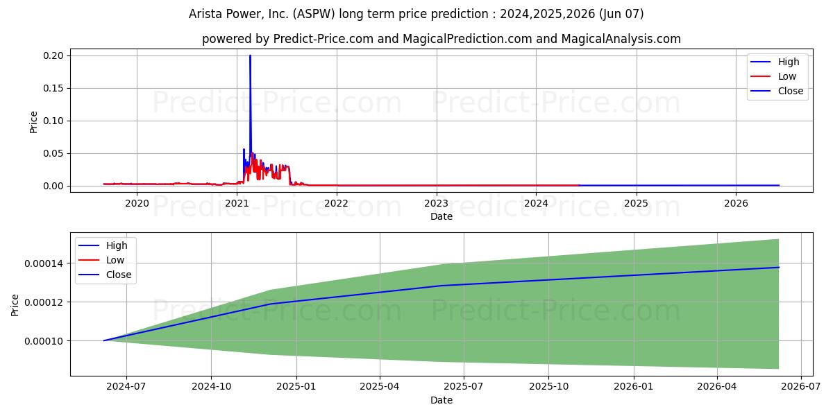 ARISTA POWER INC stock long term price prediction: 2024,2025,2026|ASPW: 0.0001