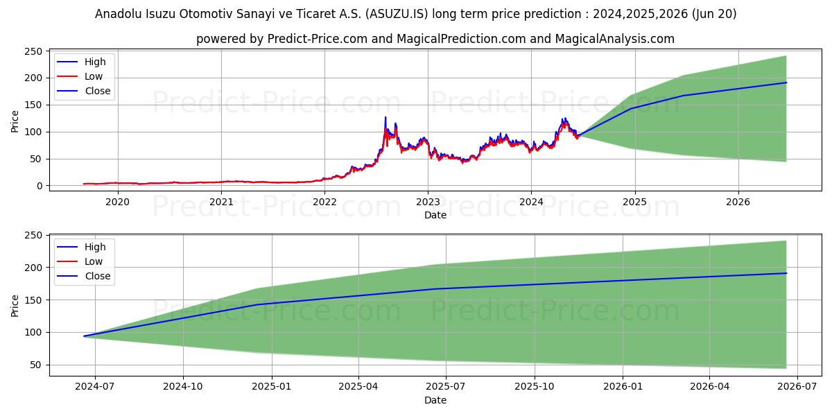 ANADOLU ISUZU stock long term price prediction: 2024,2025,2026|ASUZU.IS: 147.8266