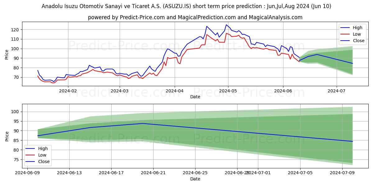 ANADOLU ISUZU stock short term price prediction: May,Jun,Jul 2024|ASUZU.IS: 147.83