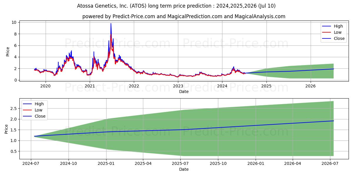 Atossa Therapeutics, Inc. stock long term price prediction: 2024,2025,2026|ATOS: 2.6085
