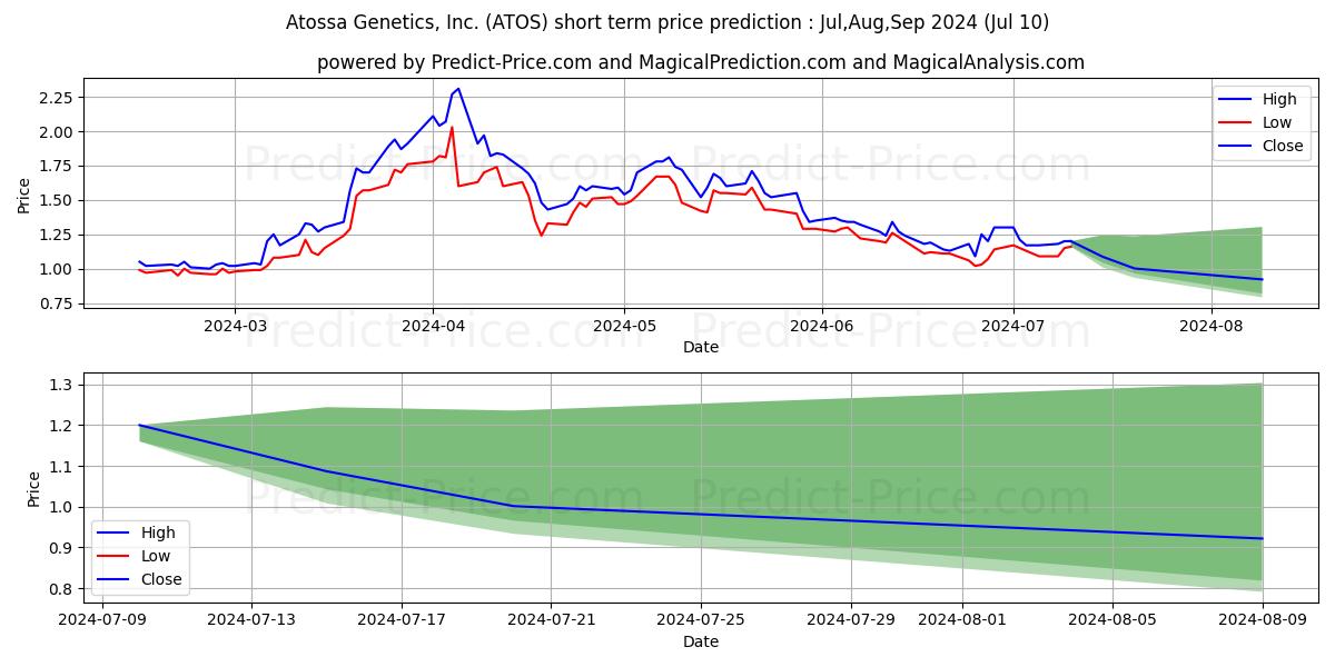 Atossa Therapeutics, Inc. stock short term price prediction: Jul,Aug,Sep 2024|ATOS: 2.61