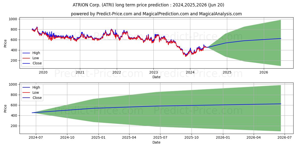 Atrion Corporation stock long term price prediction: 2024,2025,2026|ATRI: 638.8601