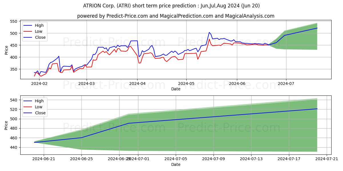 Atrion Corporation stock short term price prediction: May,Jun,Jul 2024|ATRI: 638.86