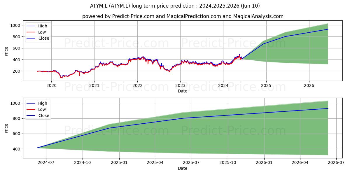ATALAYA MINING PLC ORD 7.5P stock long term price prediction: 2024,2025,2026|ATYM.L: 658.493