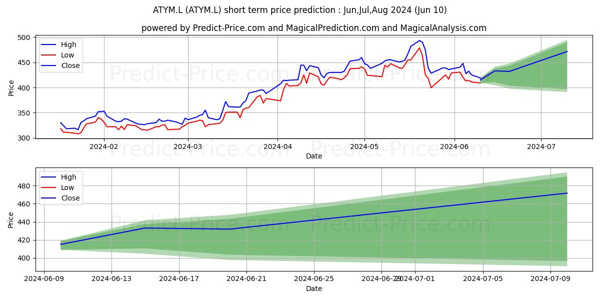 ATALAYA MINING PLC ORD 7.5P stock short term price prediction: May,Jun,Jul 2024|ATYM.L: 658.4929513200040673837065696716309