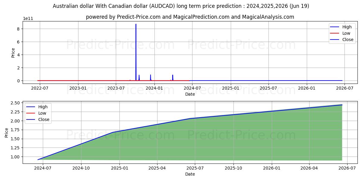 Australian dollar With Canadian dollar stock long term price prediction: 2024,2025,2026|AUDCAD(Forex): 1.8011