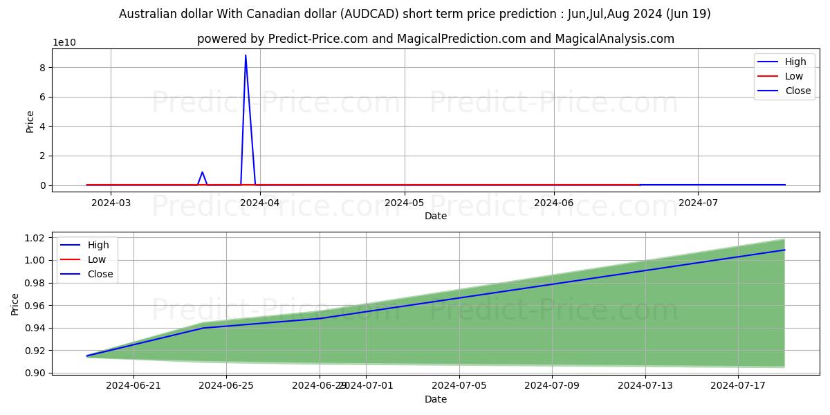 Australian dollar With Canadian dollar stock short term price prediction: May,Jun,Jul 2024|AUDCAD(Forex): 1.80