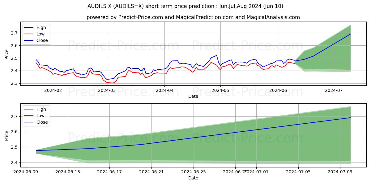 AUD/ILS short term price prediction: May,Jun,Jul 2024|AUDILS=X: 3.36