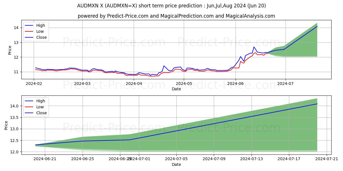 AUD/MXN short term price prediction: May,Jun,Jul 2024|AUDMXN=X: 12.524